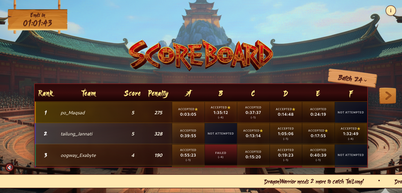 Coders' Cup scoreboard displaying live team rankings
